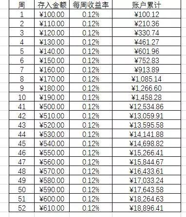 每周比上周多存一定数额的钱,每周不能低于100元,比如第1周攒100元,第