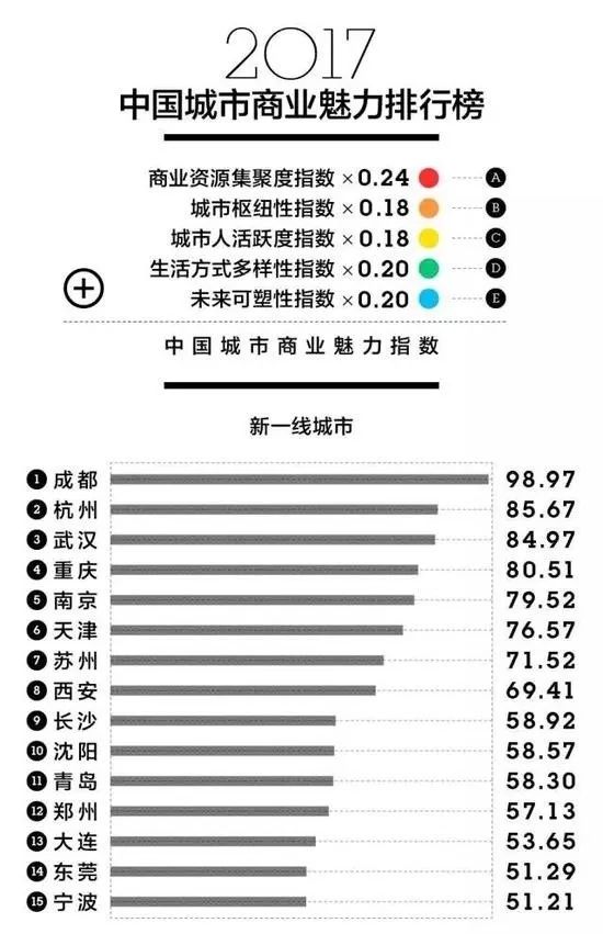 新一线城市人口对比_全国人口数量对比(3)