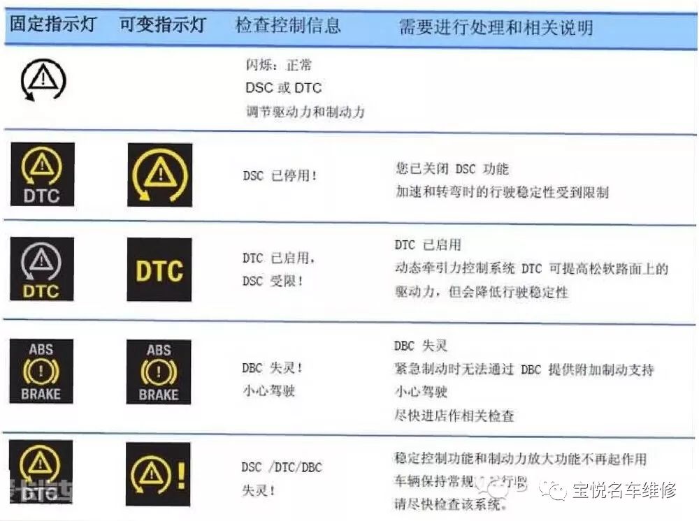 bmw报警指示灯图例