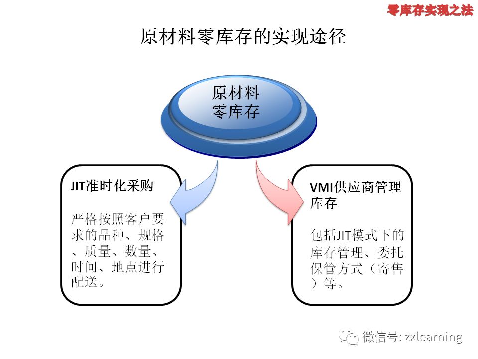 资料共享精益生产与零库存管理ppt