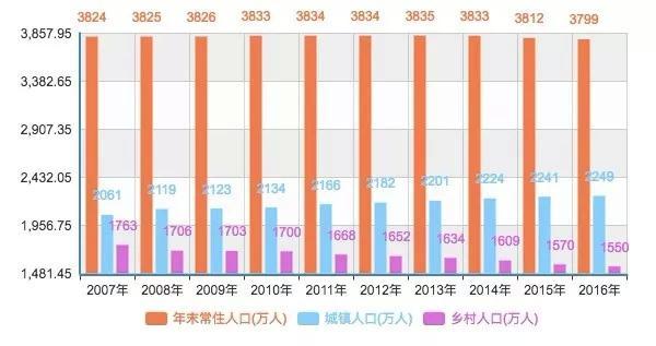 黑龙江省总人口_山东会成下一个东北吗 我们详细对比了这5个数据