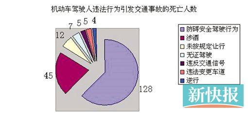 中山市机动车驾驶人违法行为引发交通事故的死亡人数 新快报讯