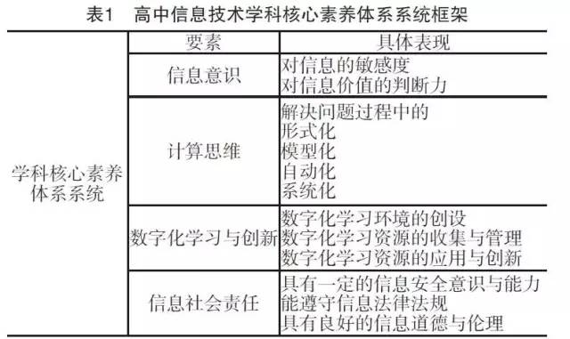 高中学生信息技术学科核心素养的描述与分级