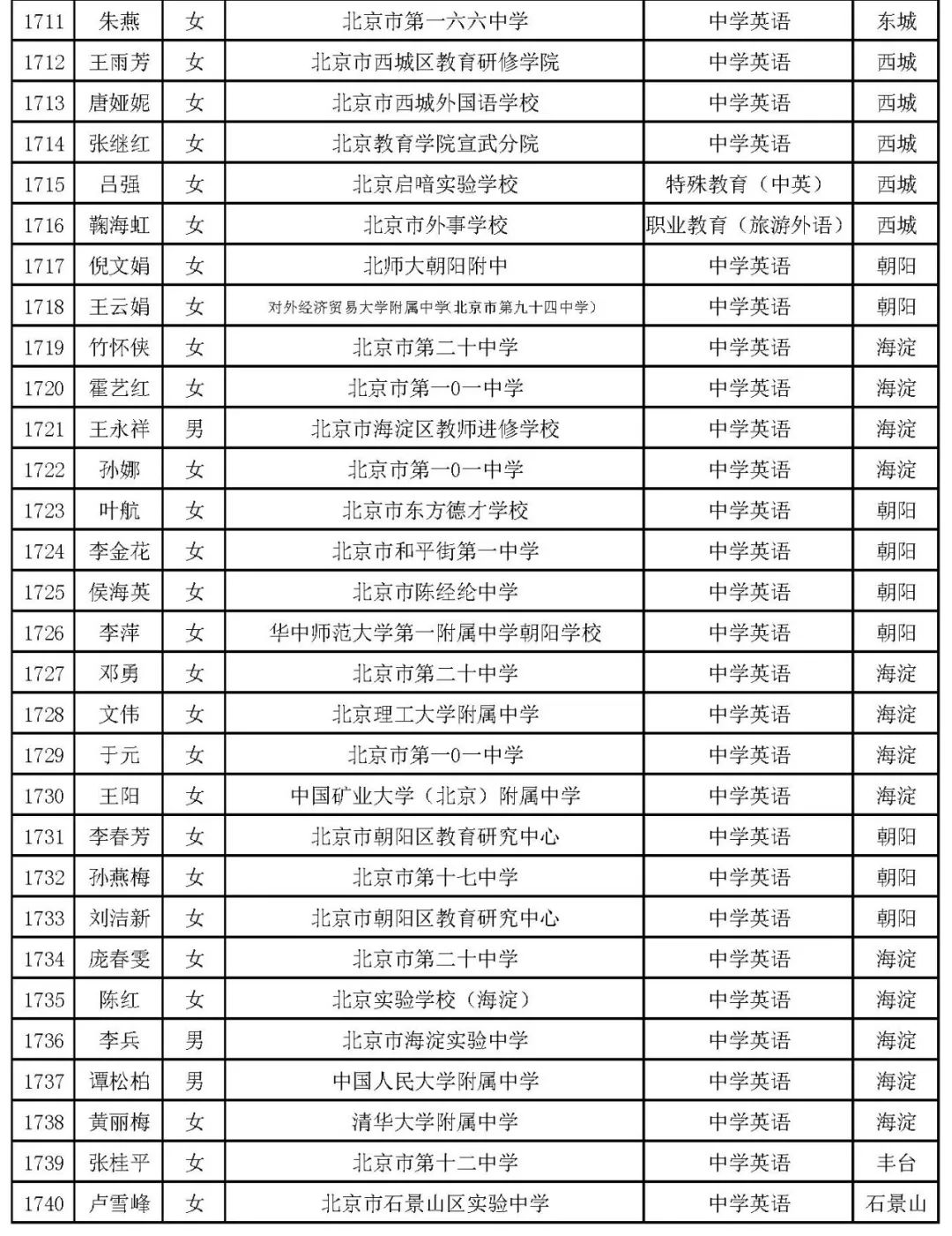 2017年北京市幼儿园,中小学,中等职业学校学科教学带头人和骨干教师