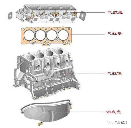 01 机体组 发动机机体组主要由气缸盖,气缸垫,气缸体,油底壳,气缸盖