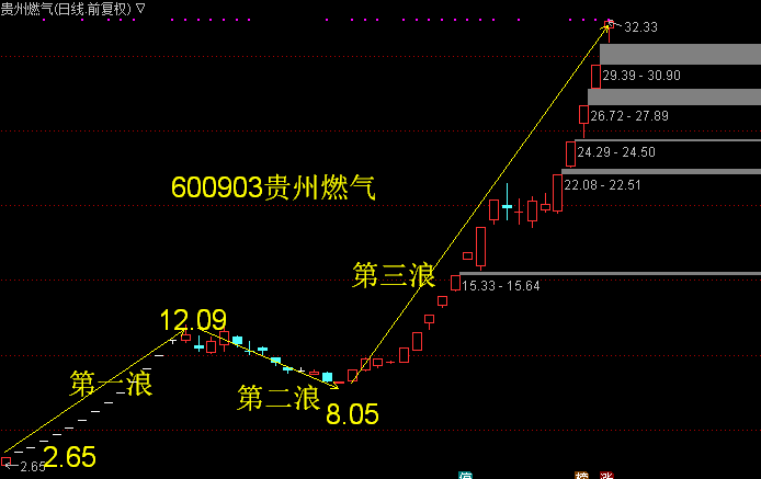 56倍); 第二浪:从12.09下跌到8.05元是第一浪的调整0.43倍(小于0.