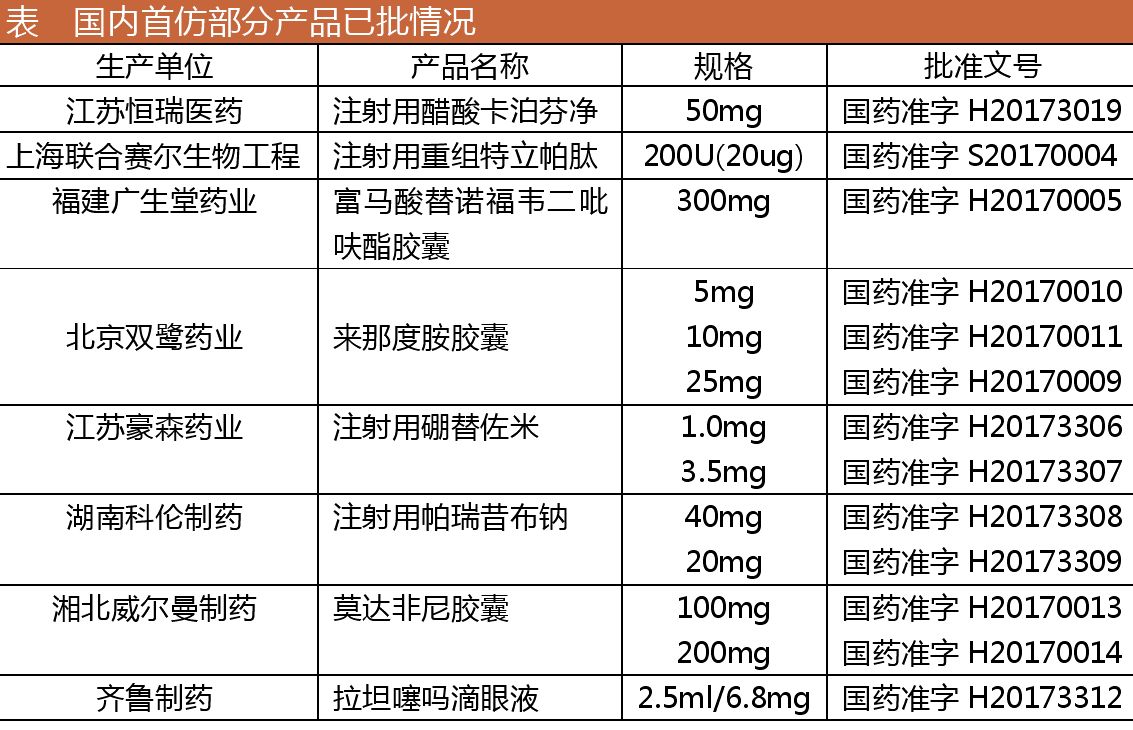 正文  2017年已批上市的首仿产品主要有: 恒瑞的注射用醋酸卡泊芬净