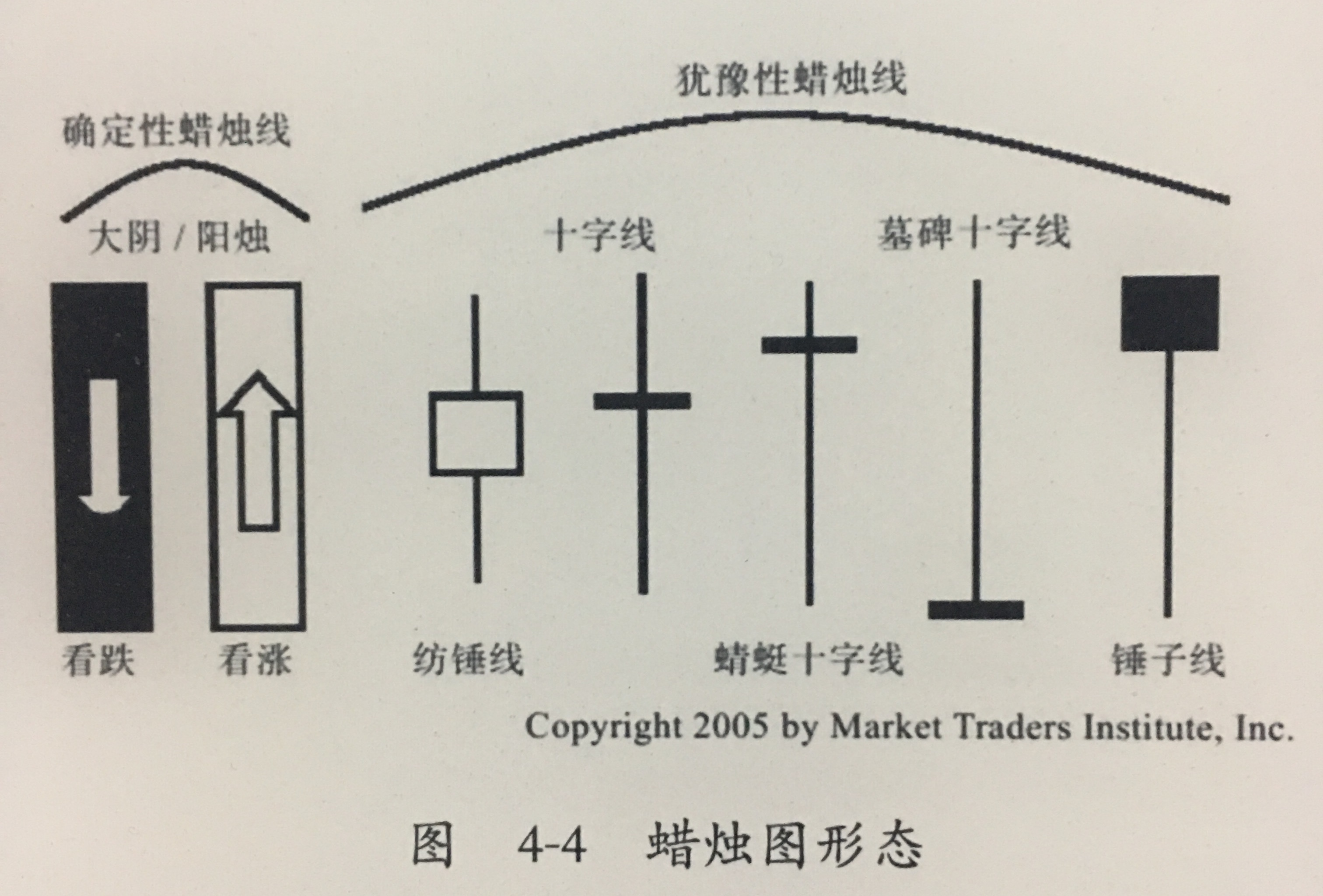 日本蜡烛图技术三