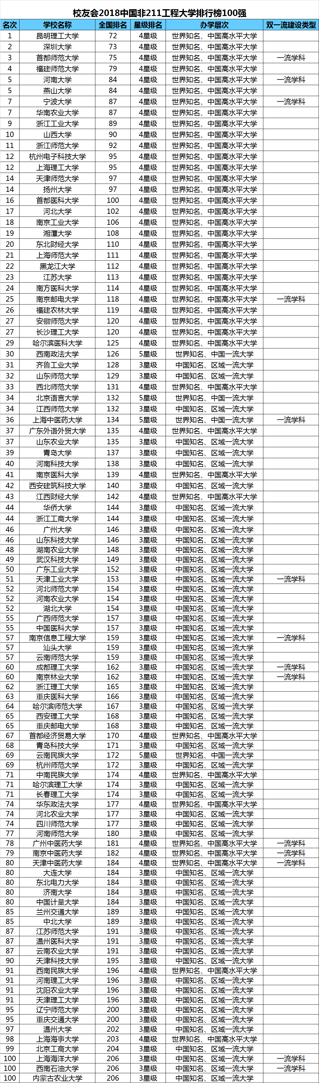 018中国非211工程大学排名，昆明理工大学全国第一"