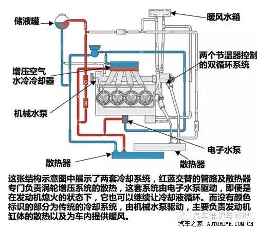 涡轮增压发动机的散热也有特别的编排,除了利用中冷器降低增压后的