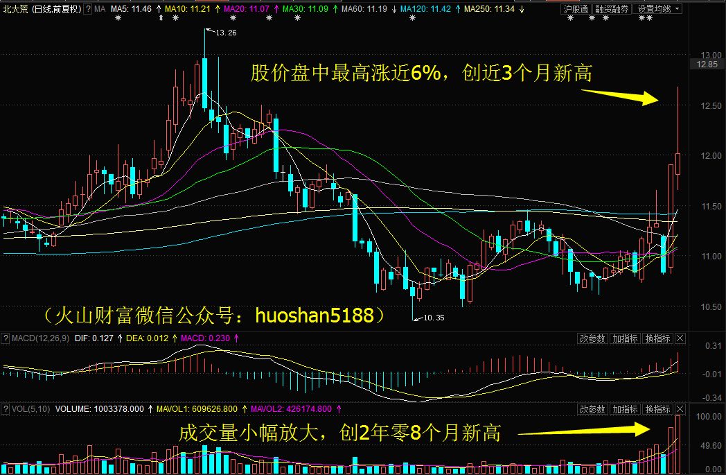 放量带长上影,这根小阳线暗藏悬机!北大荒放量创3个月