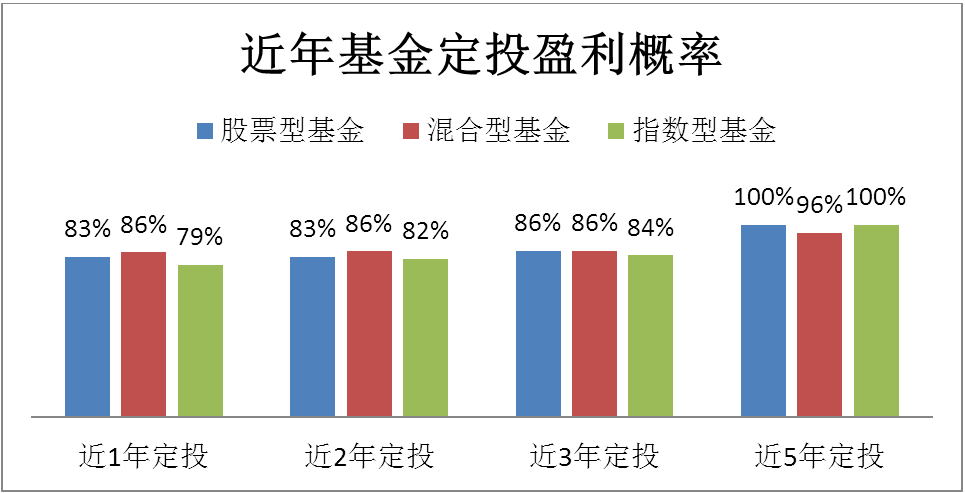 下图为股票型基金,混合型基金,指数型基金定投近1至5年的收益