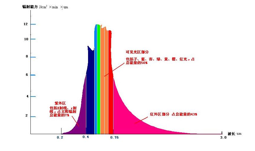 一般,太阳光线照射到地面的能源其中 近红外线约占30%,而且其辐射比