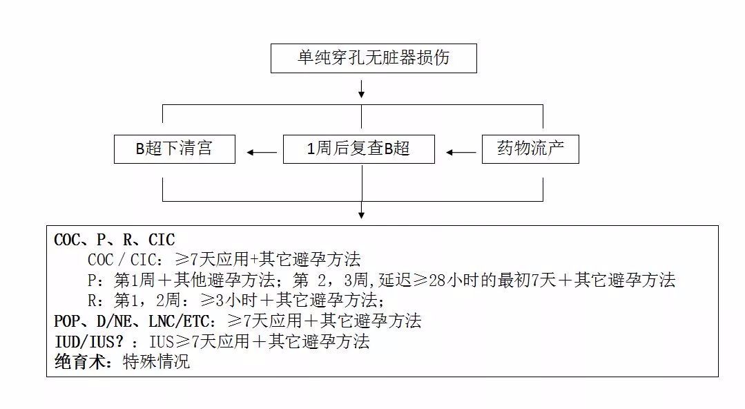 人工流产术中单纯子宫穿孔的诊治流程及立即避孕管理规范