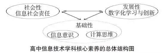 高中学生信息技术学科核心素养的描述与分级