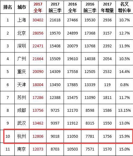 2017 杭州gdp_江苏上半年13个市GDP一览,其中有两个城市比较显眼