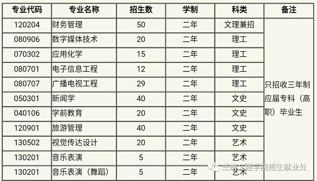 【专升本】兰州文理学院2018年普通专升本招生简章