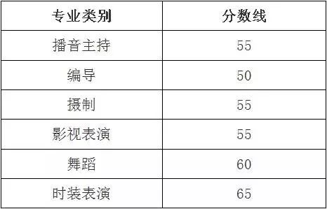 艺考资讯丨播音主持等六类省统考分数线已经揭晓!