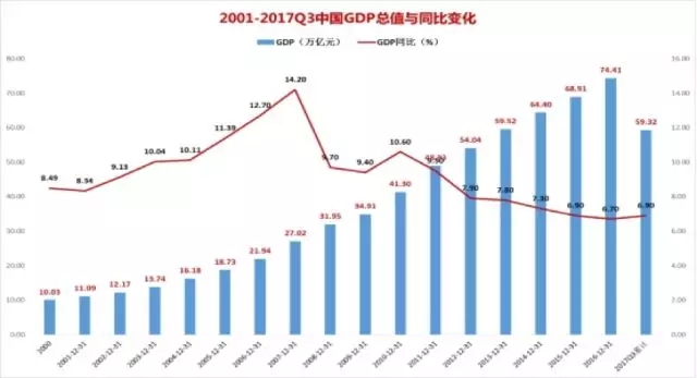 有的认为,中国经济进入了新周期,新的增长动能已经形成,经济增长将