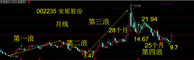 润禾材料,中欣氟材,金奥博——走势相似