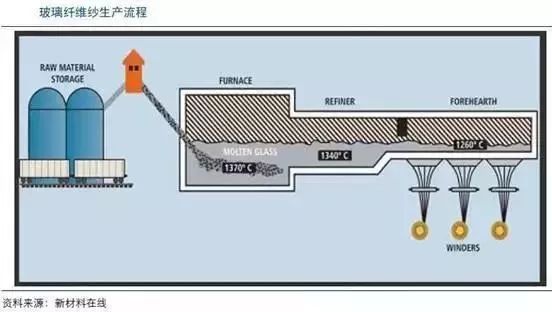 玻璃纤维的生产工艺有坩埚拉丝法,池窑拉丝法,目前我国池窑拉丝比例