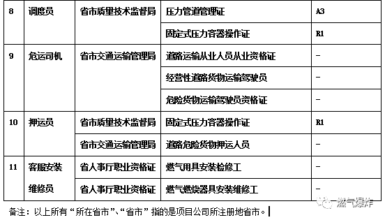 行业常识燃气行业安全运营人员都需要考取哪些证看完你就全明白了