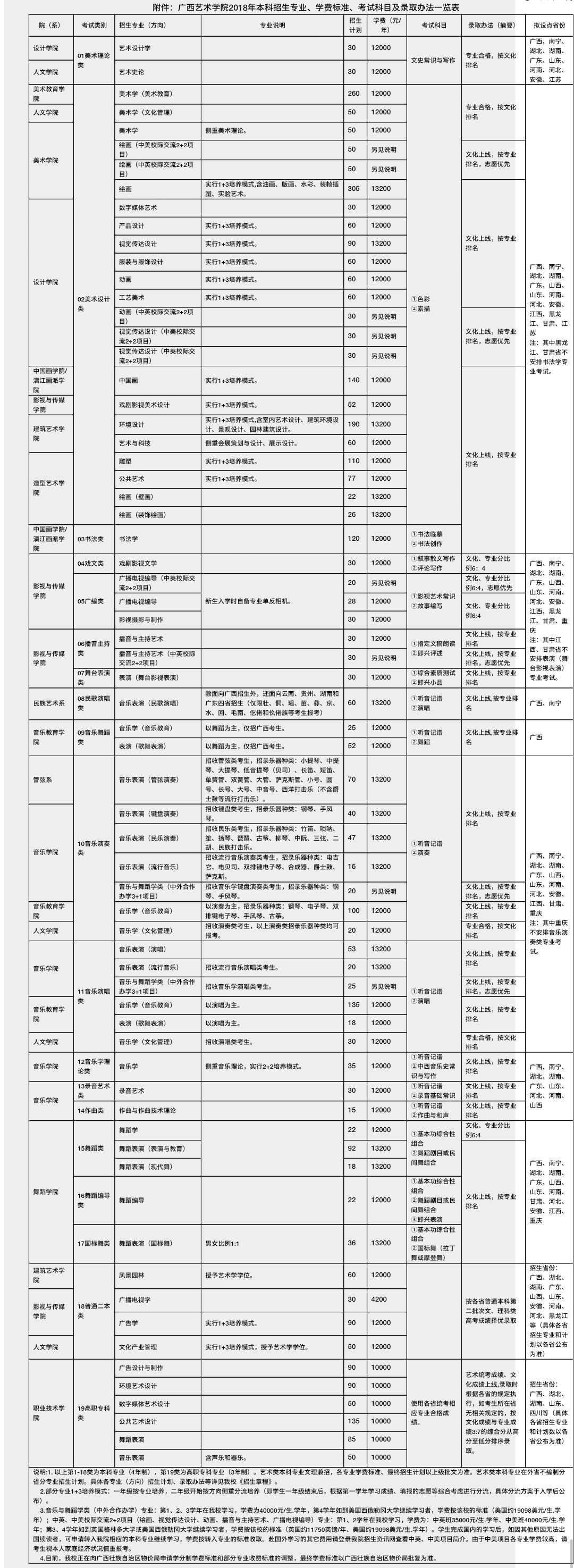 附件:广西艺术学院2018年本科招生专业,学费标准,考试科目及录取办法