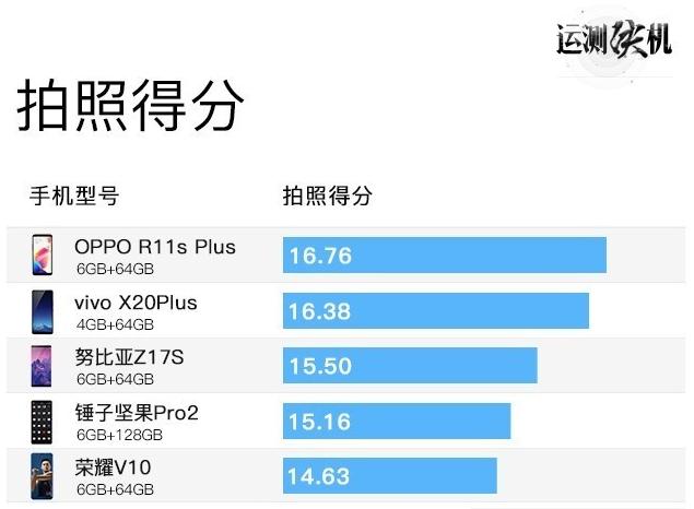 主流手机对比第一名有些意外ag真人旗舰大乱斗！12款(图8)