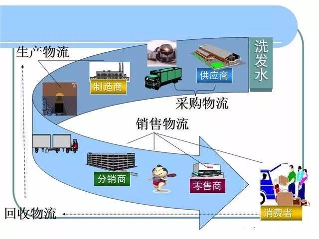 【ppt干货】六步,实现智能物流系统设计