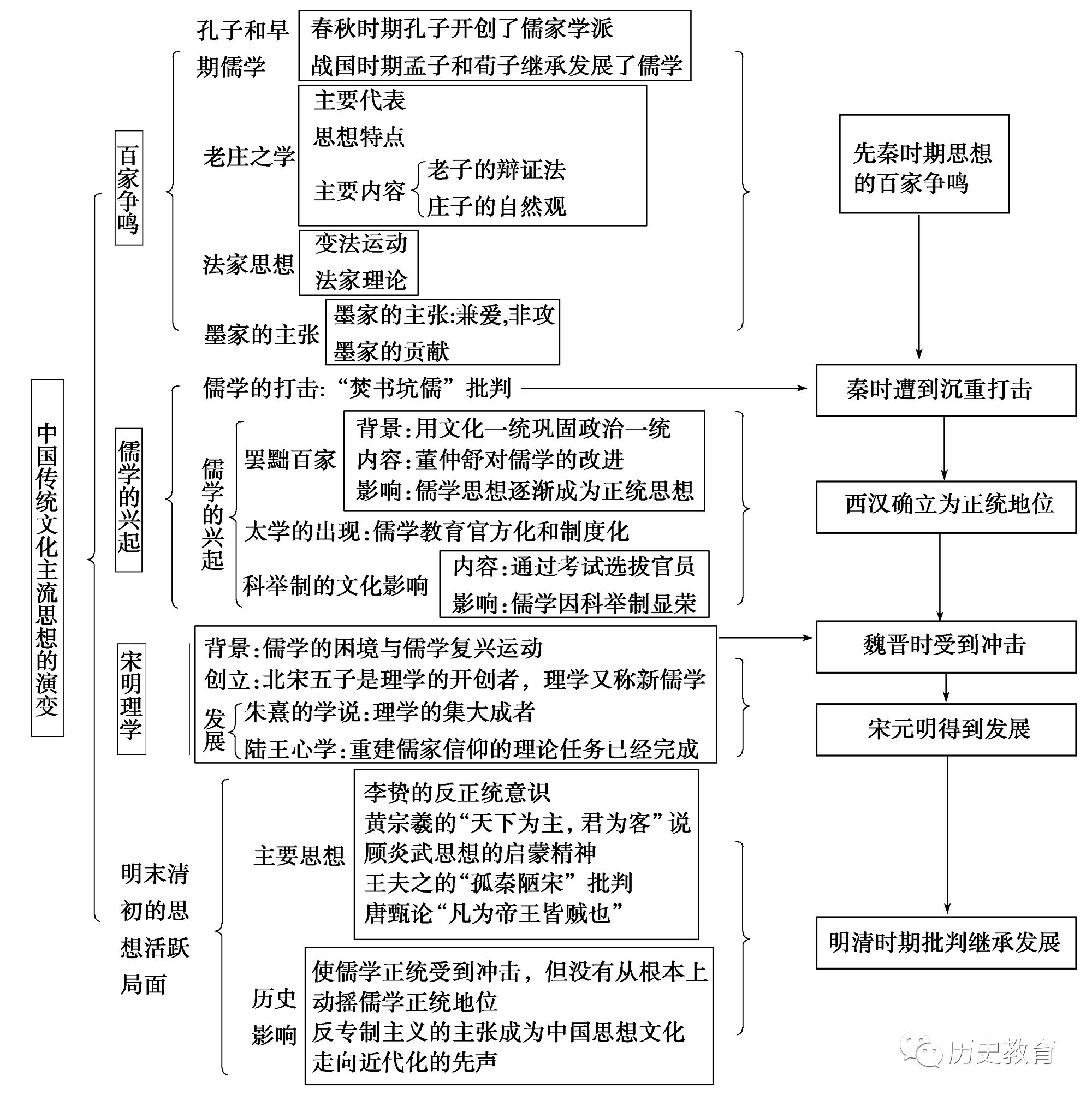 两大学说: " 仁 " 与 " 礼 " 三大教派:儒,佛,道 五大阶段:先秦时期的