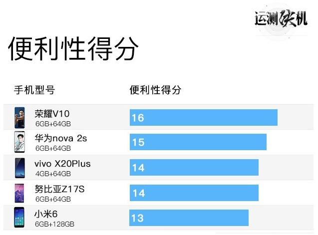 主流手机对比第一名有些意外ag真人旗舰大乱斗！12款(图7)