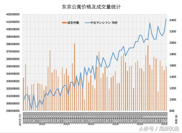 2017年12月东京房价报告:别墅成交量猛增6成