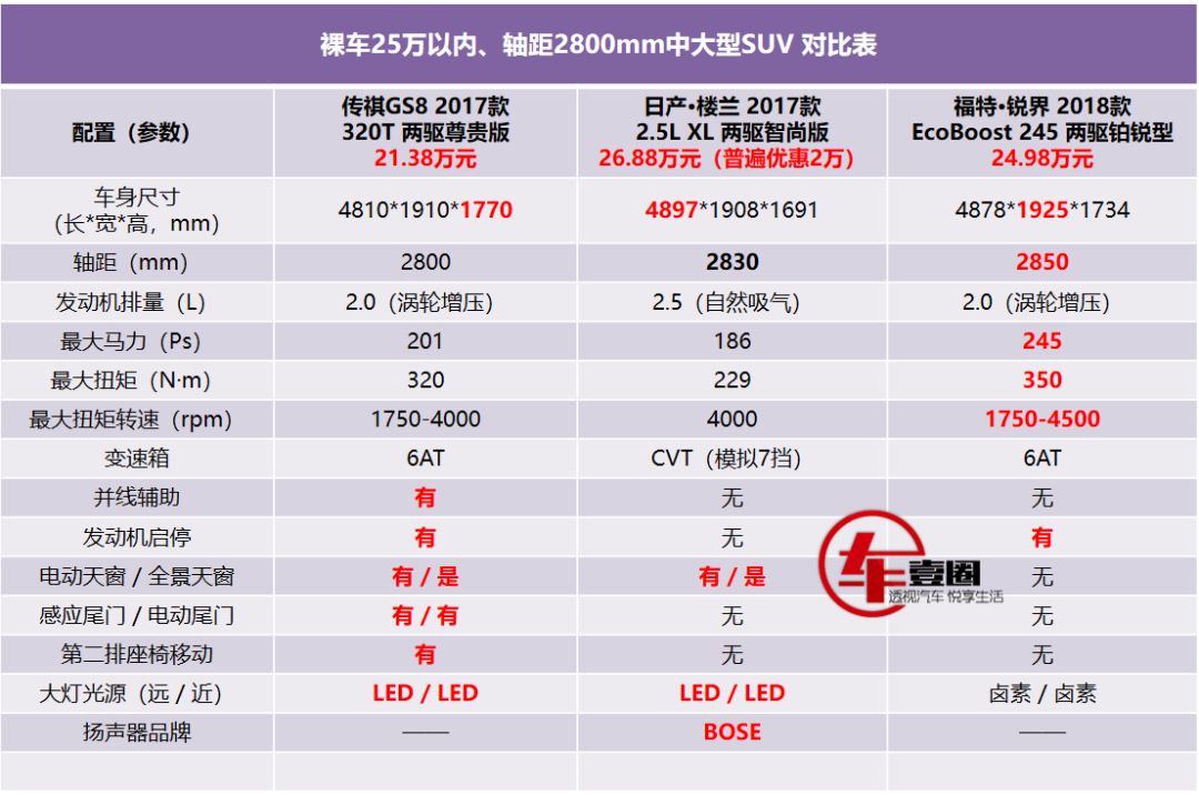 从基本参数以及差异化配置可以看出