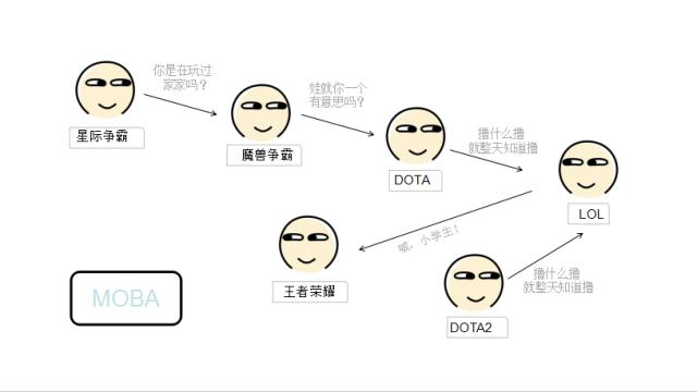 Moba游戏鄙视链，《决战平安京》和《王者荣耀》谁排前面？