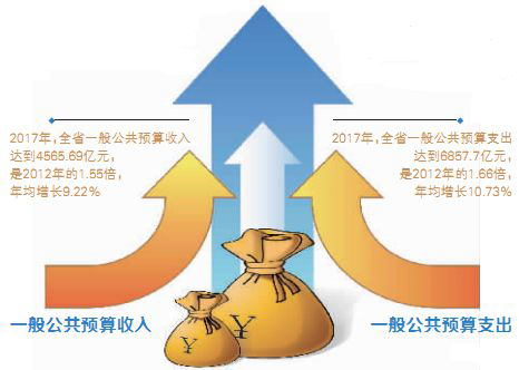 2017年湖南财政收入实现总量,质量"双提升"