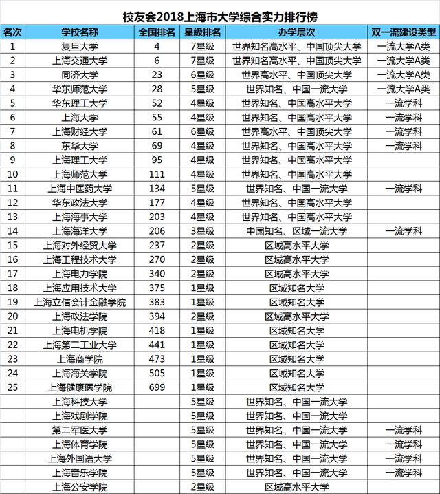 2018上海市大学排行榜,复旦大学第一