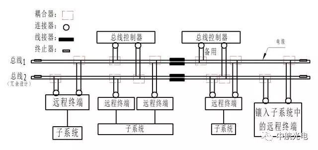 连接器 可作为1553b总线接口的连接器有dk-621系列,ydk-621系列,cac