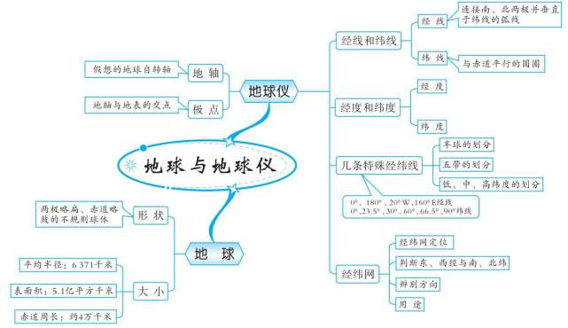 干货初二最全地理思维导图扫清初中地理知识点