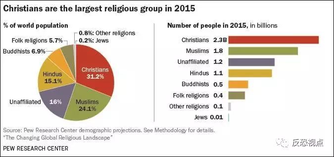 基督教世界人口有多少_基督教十字架图片
