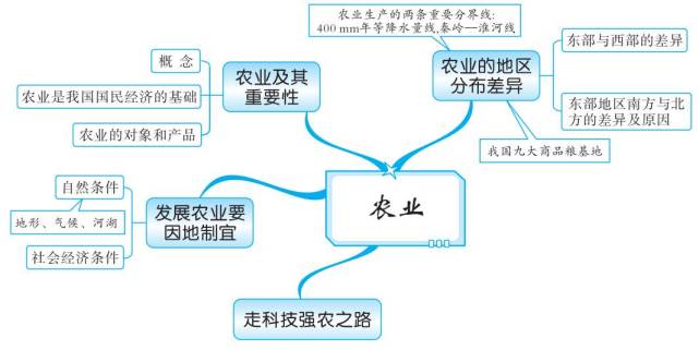 干货:初二最全地理思维导图,扫清初中地理知识点