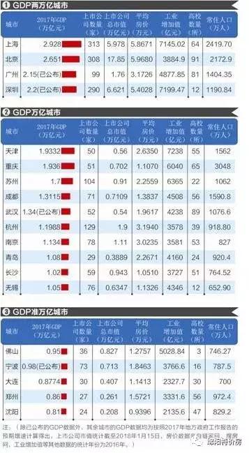 上海市区vs北京市区gdp_今年GDP超三万亿元的城市,除了 上海市 外还将新增 北京市