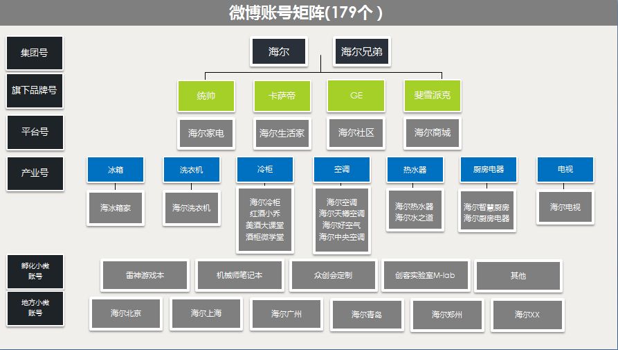 我们建立了企业新媒体矩阵式管理模式,集中力量提升社群管理和运营