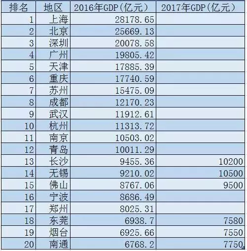 江浙GDP_GDP万亿俱乐部第十年 南京 青岛首入驻,重庆增幅破十 组图