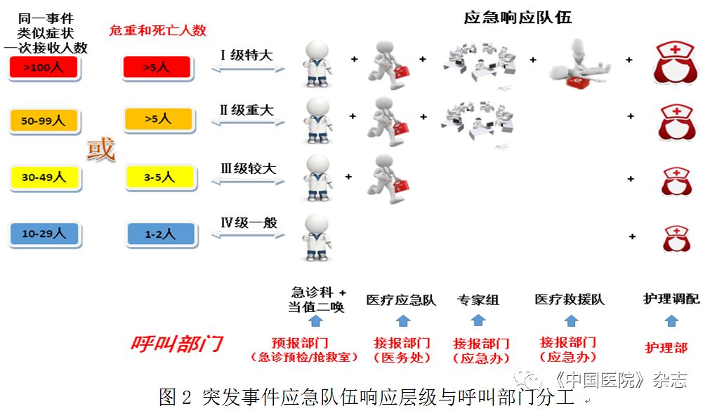 综合性医院医疗应急响应体系构建