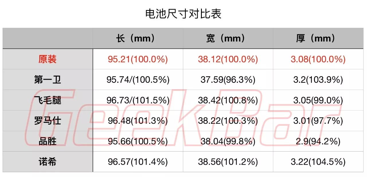 以原装电池为标准,五个第三方电池尺寸对比如下.