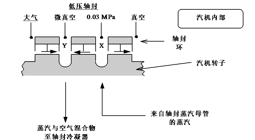 汽轮机的轴封