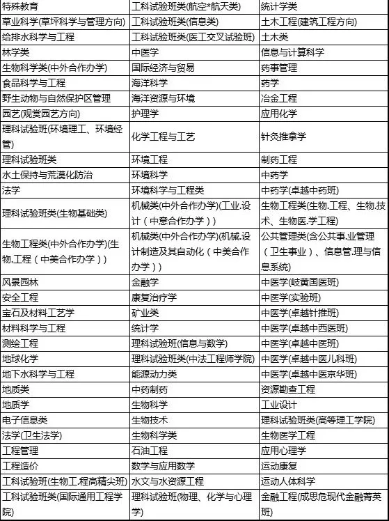 你喜爱的学科可以报考哪些专业