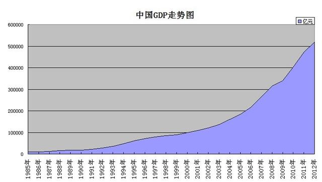 中国的gdp增长速度(2)