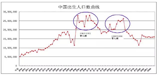 1,关于周期:我们来看下面的出生人口数曲线图(数据来源网上),中国