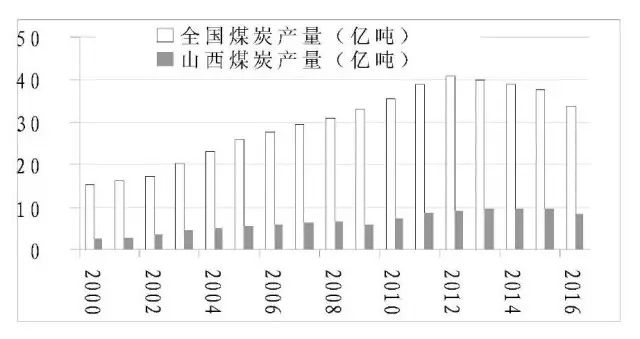 长江电力公用干货分享从产业纵向结构看山西煤电一体化应当如何发展